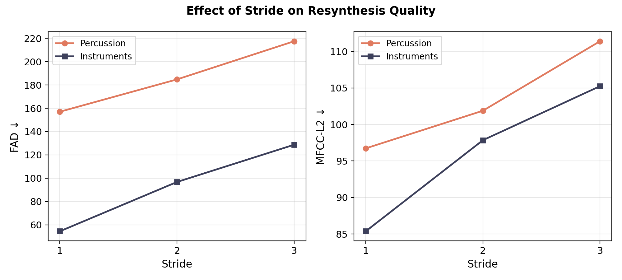 Stride plot