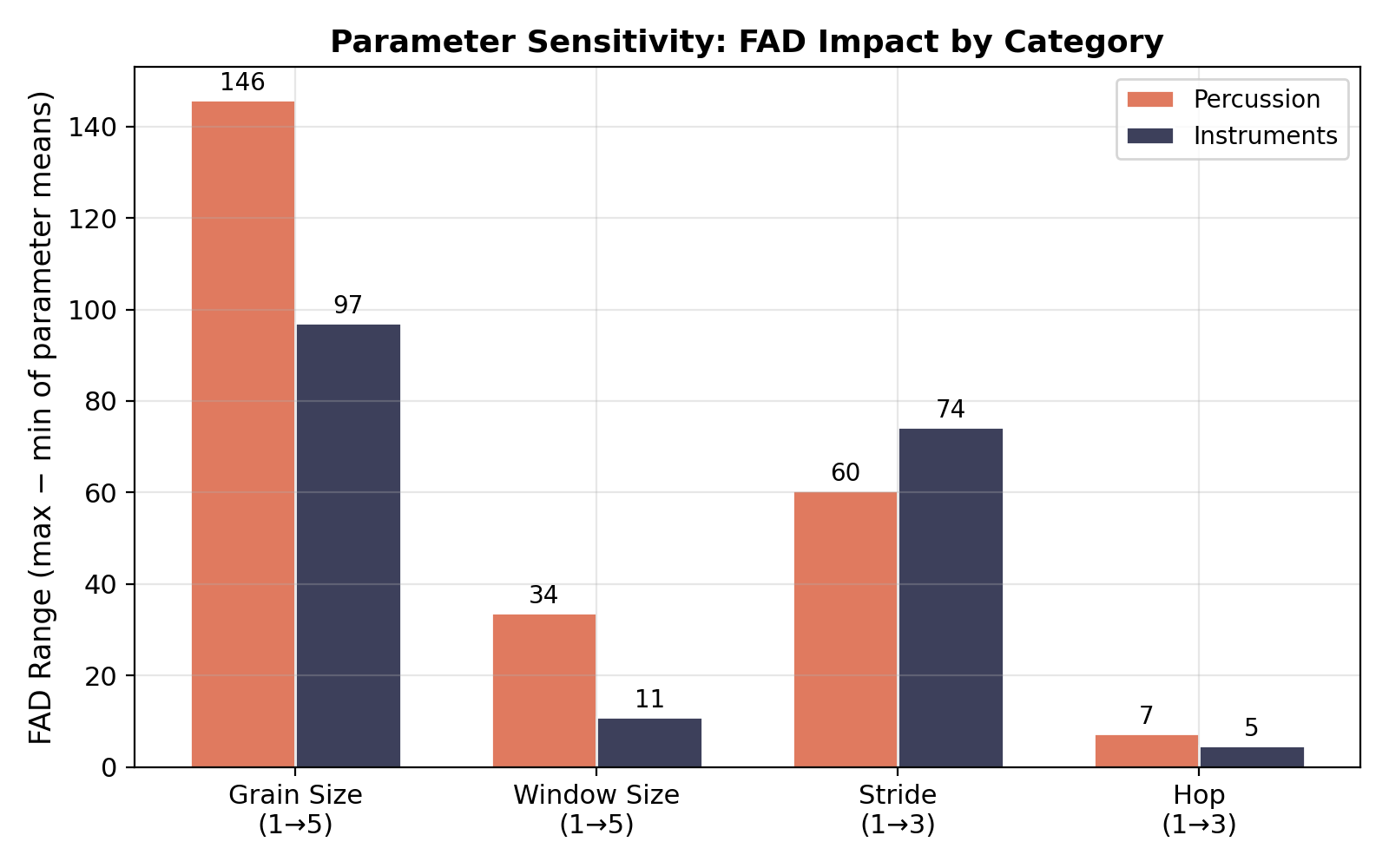 Parameter sensitivity