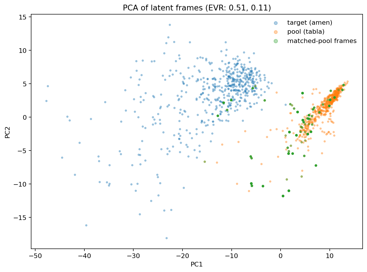 Latent PCA